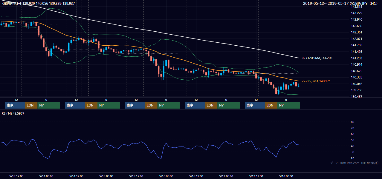 2019年5月13日(月)〜5月17日(金) GBP/JPY 1時間足チャート
