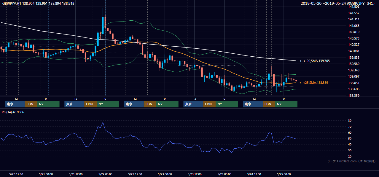 2019年5月20日(月)〜5月24日(金) GBP/JPY 1時間足チャート