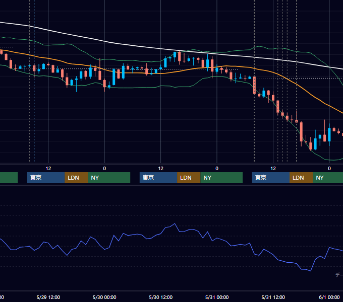 2019年5月27日〜5月31日 GBP/JPY 1時間足チャート