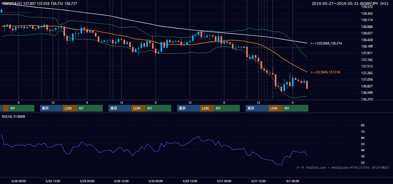2019年5月27日（月）〜5月31日（金） GBP/JPY 1時間足チャート