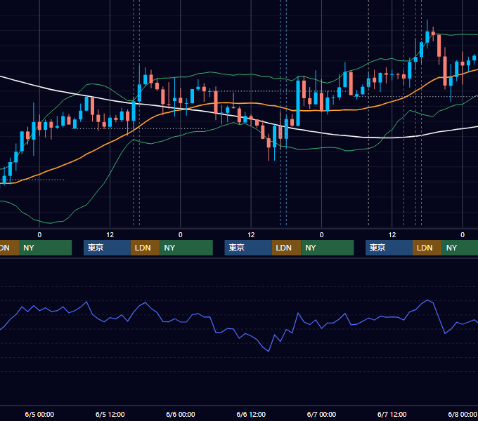 2019年6月3日〜6月7日 GBP/JPY 1時間足チャート