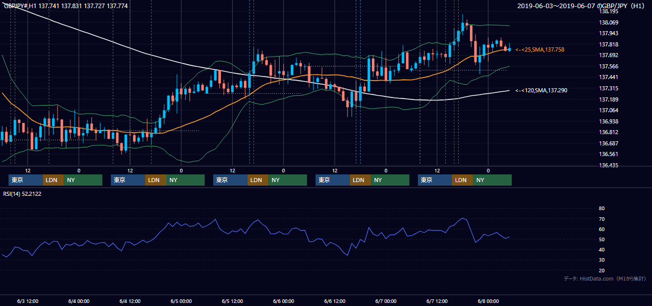 2019年6月3日(月)〜6月7日(金) GBP/JPY 1時間足チャート