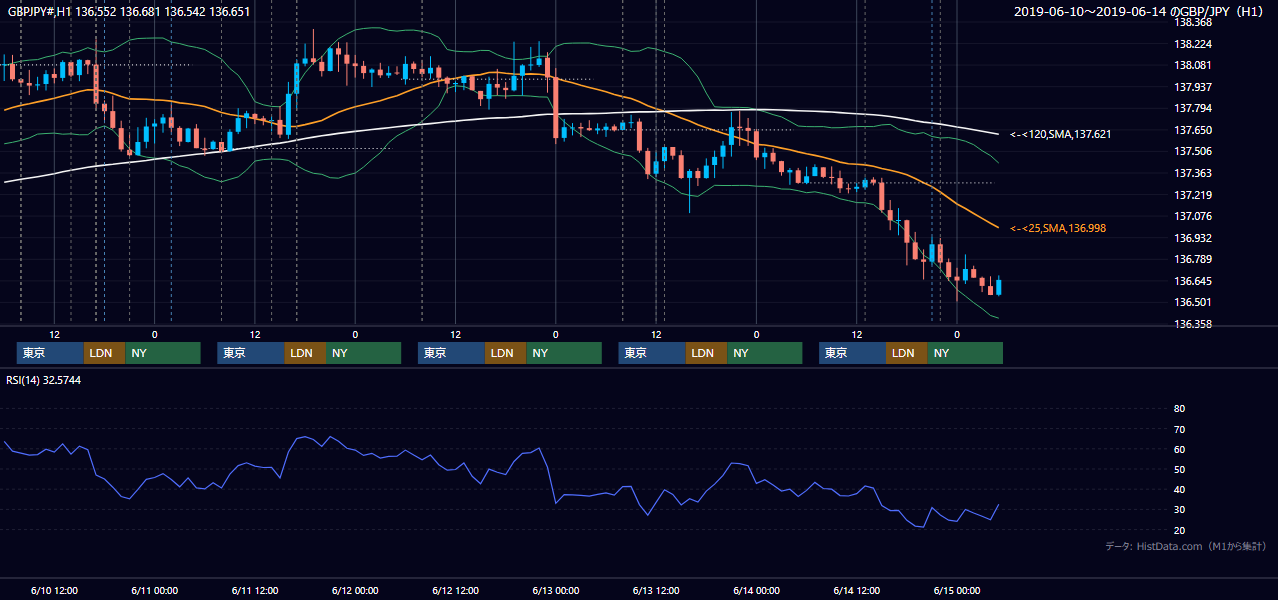 2019年6月10日(月)〜6月14日(金) GBP/JPY 1時間足チャート