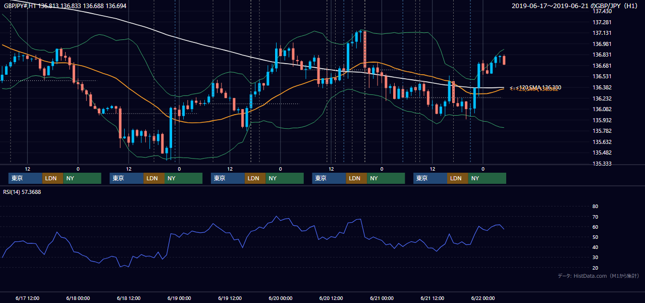 2019年6月17日(月)〜6月21日(金) GBP/JPY 1時間足チャート