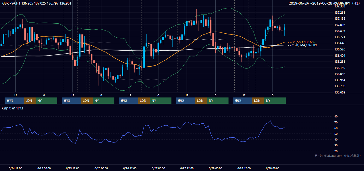 2019年6月24日（月）〜6月28日（金） GBP/JPY 1時間足チャート