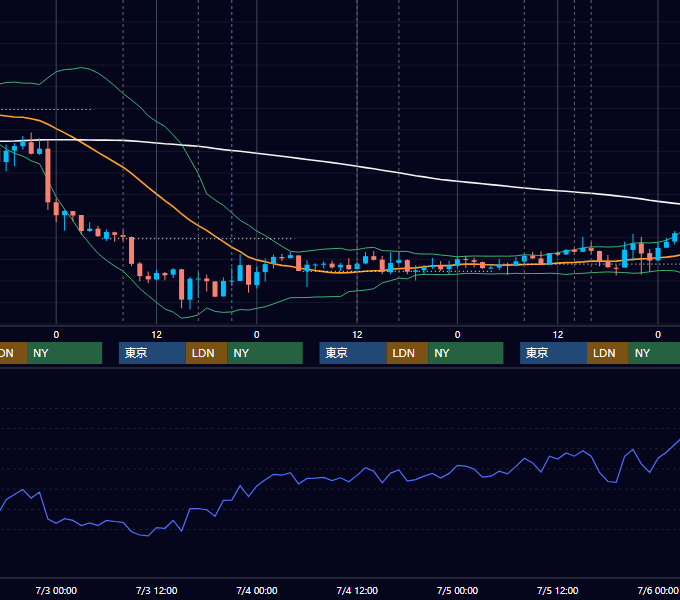 2019年7月1日〜7月5日 GBP/JPY 1時間足チャート