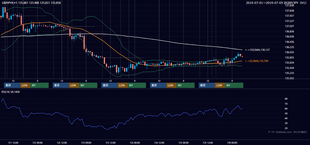 2019年7月1日（月）〜7月5日（金） GBP/JPY 1時間足チャート