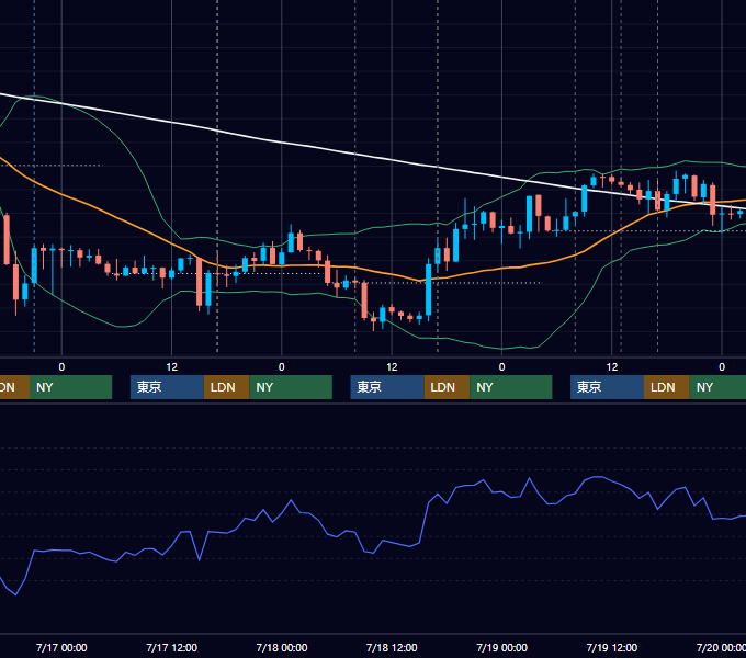 2019年7月15日〜7月19日 GBP/JPY 1時間足チャート