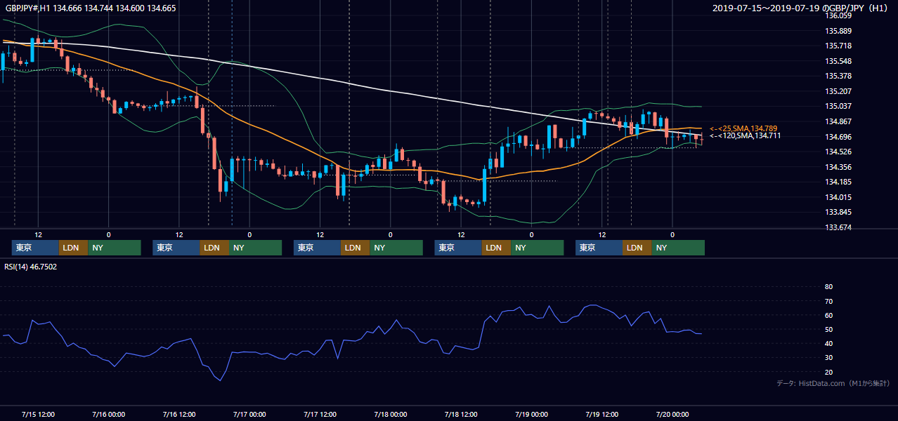 2019年7月15日(月)〜7月19日(金) GBP/JPY 1時間足チャート