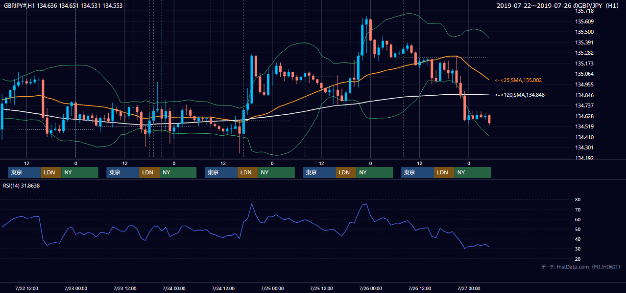 2019年7月22日（月）〜7月26日（金） GBP/JPY 1時間足チャート