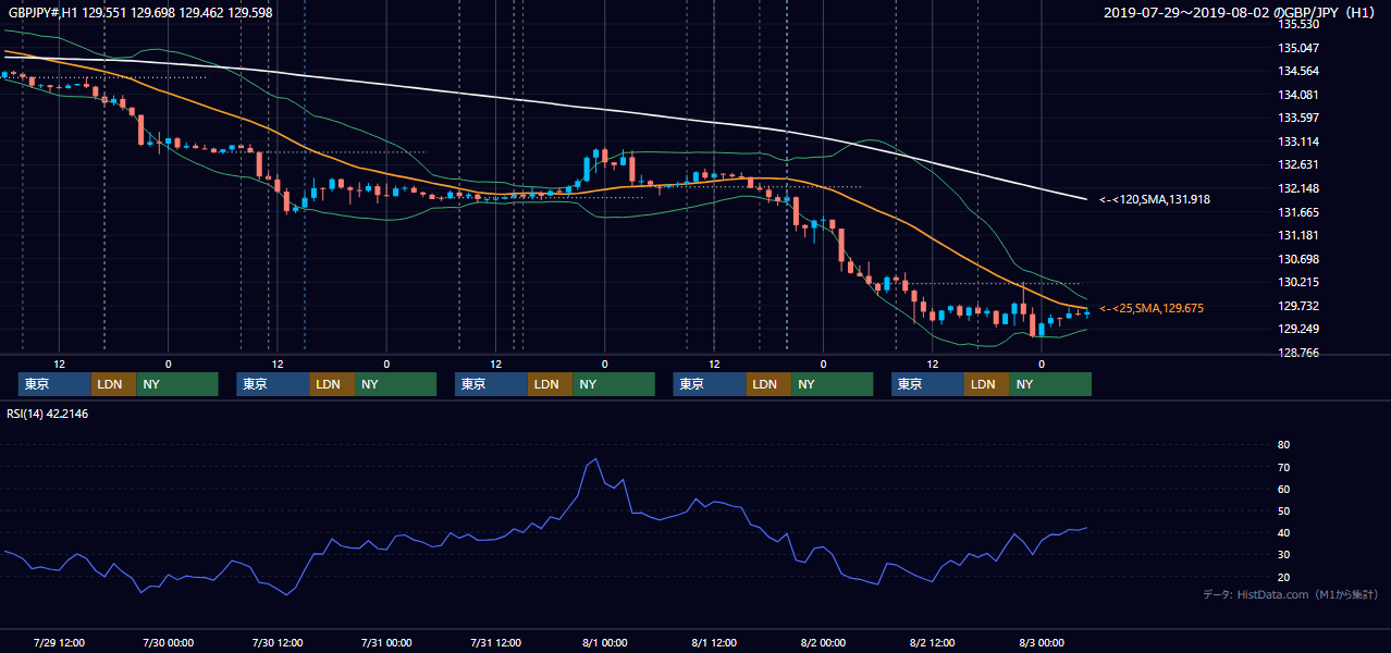 2019年7月29日（月）〜8月2日（金） GBP/JPY 1時間足チャート