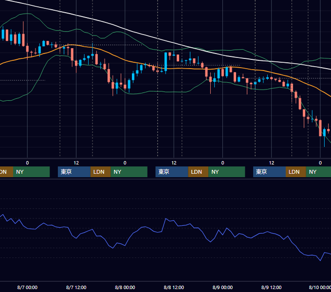 2019年8月5日〜8月9日 GBP/JPY 1時間足チャート