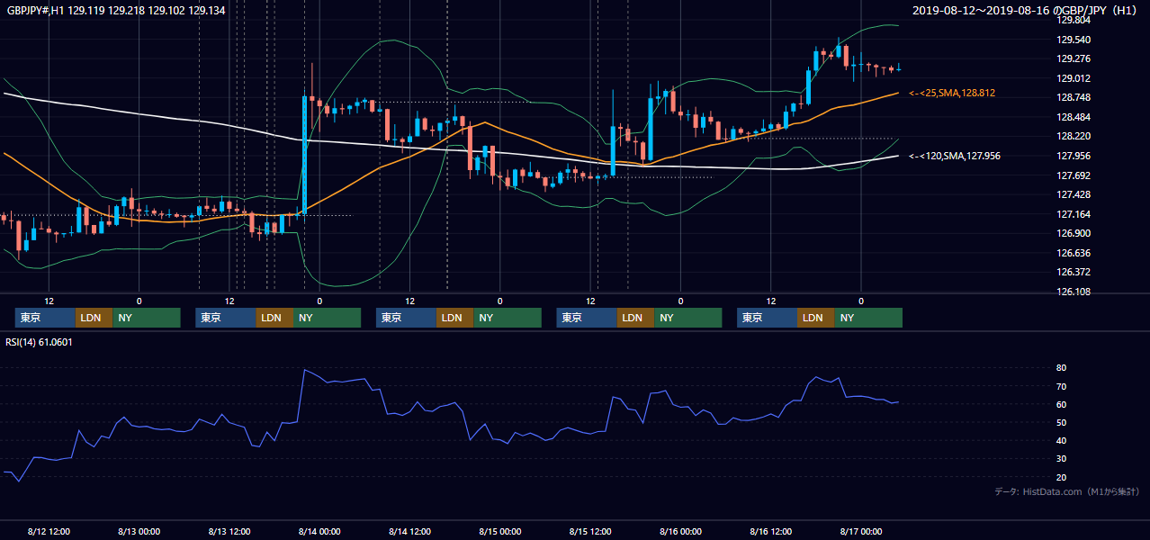 2019年8月12日（月）〜8月16日（金） GBP/JPY 1時間足チャート