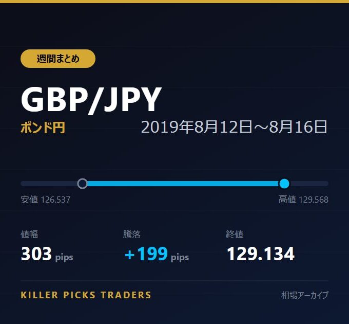 GBP/JPY 2019年8月12日〜8月16日 値幅303pips