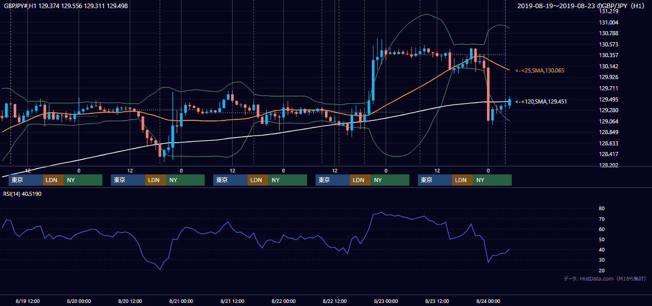 2019年8月19日(月)〜8月23日(金) GBP/JPY 1時間足チャート