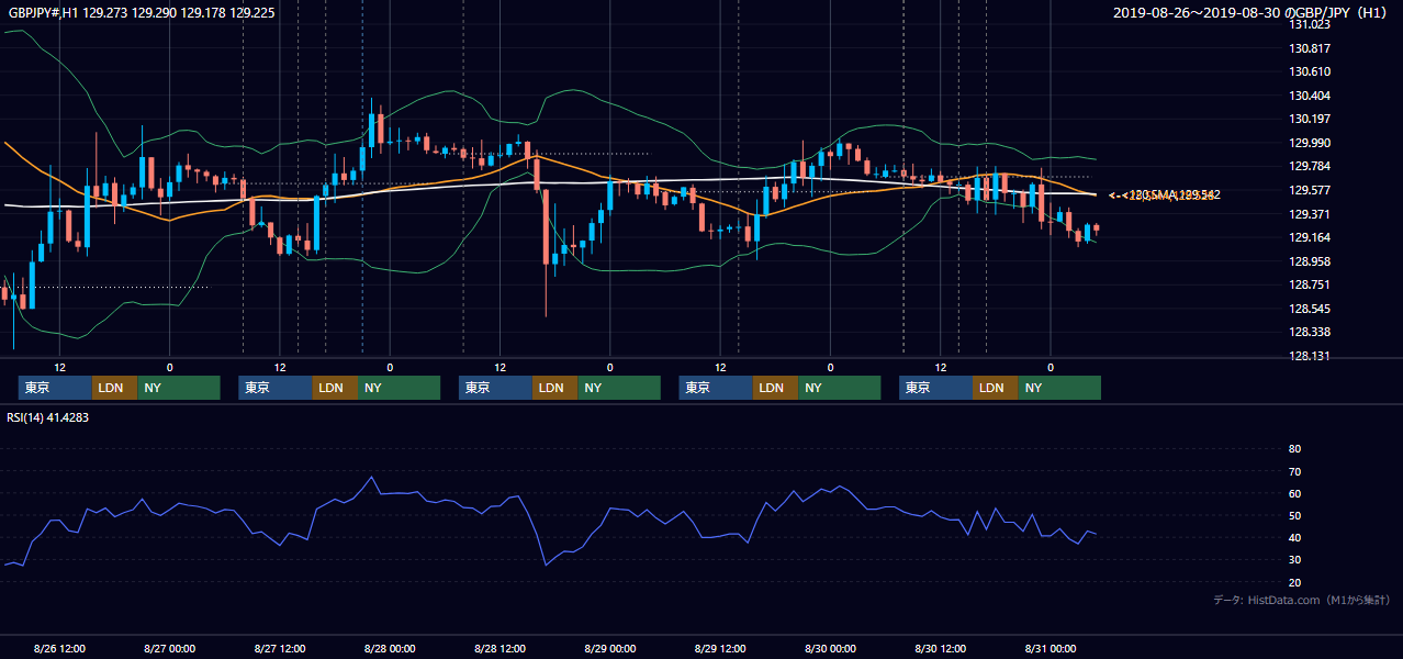 2019年8月26日(月)〜8月30日(金) GBP/JPY 1時間足チャート