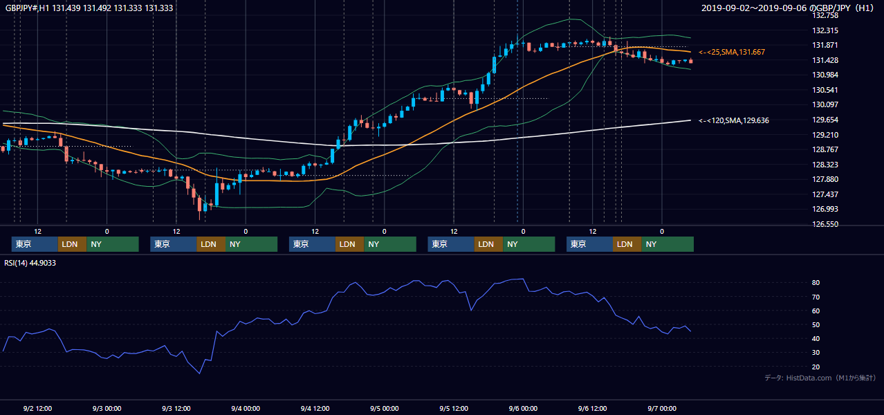 2019年9月2日（月）〜9月6日（金） GBP/JPY 1時間足チャート
