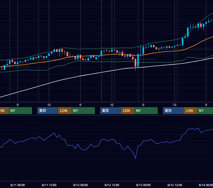 2019年9月9日〜9月13日 GBP/JPY 1時間足チャート