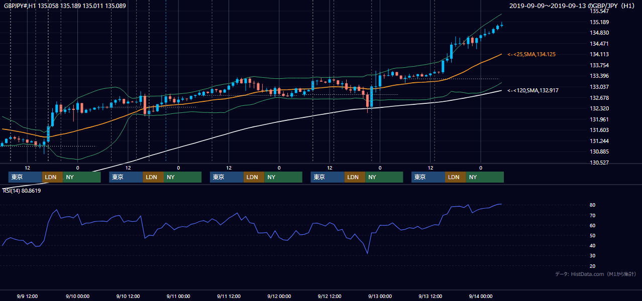 2019年9月9日(月)〜9月13日(金) GBP/JPY 1時間足チャート