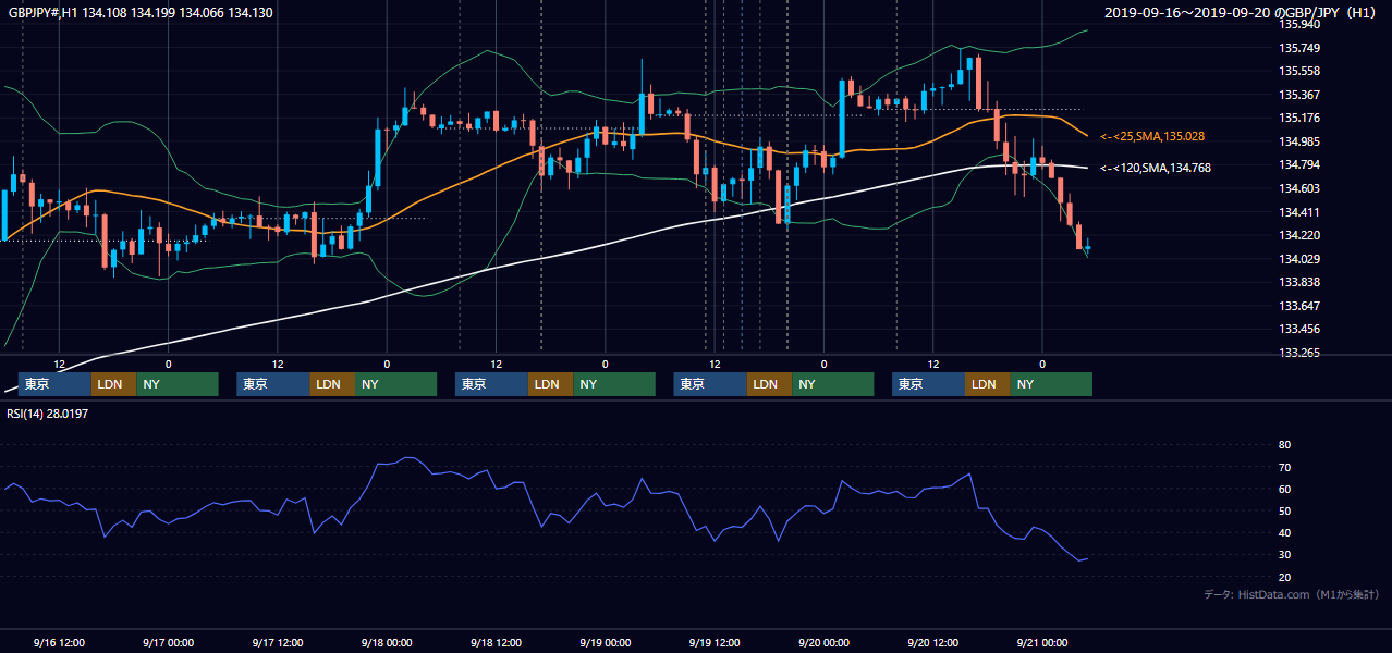 2019年9月16日(月)〜9月20日(金) GBP/JPY 1時間足チャート