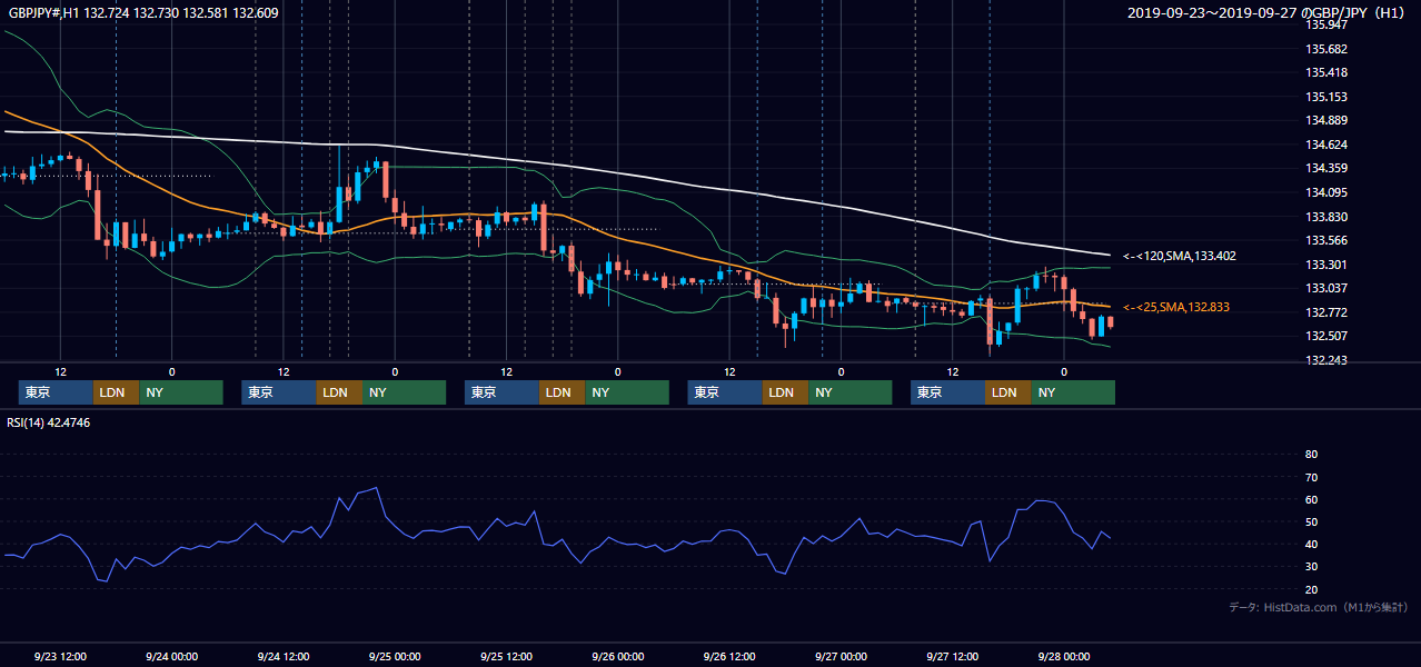 2019年9月23日(月)〜9月27日(金) GBP/JPY 1時間足チャート
