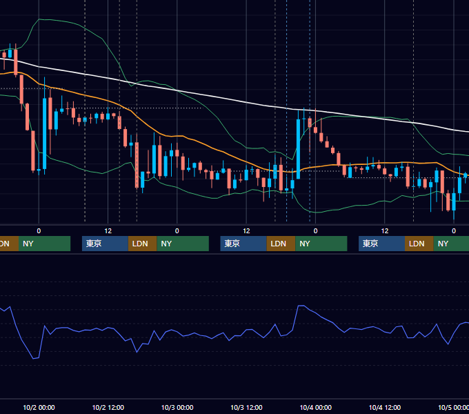 2019年9月30日〜10月4日 GBP/JPY 1時間足チャート