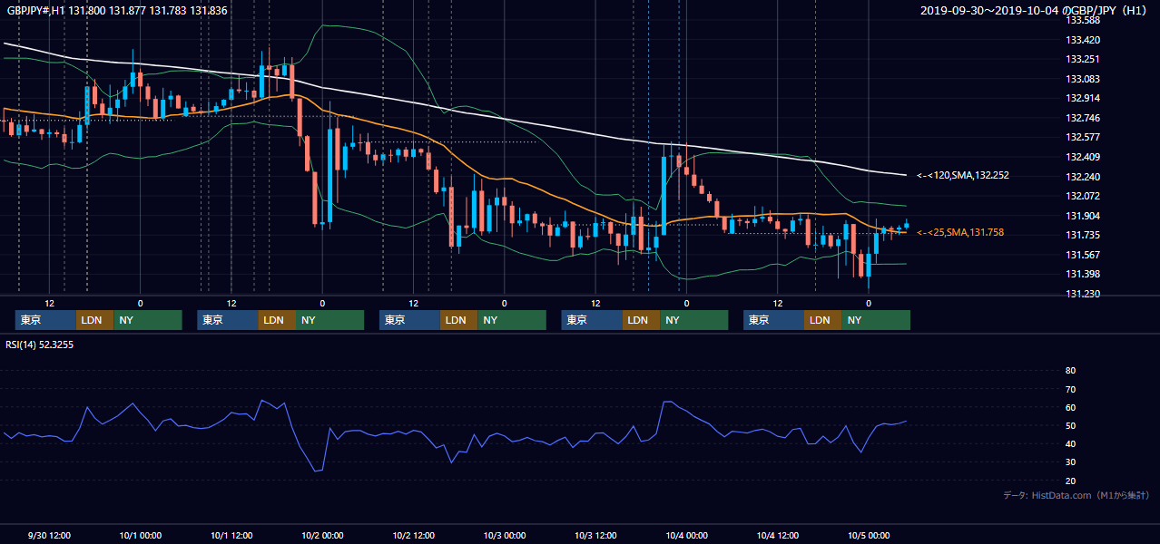 2019年9月30日(月)〜10月4日(金) GBP/JPY 1時間足チャート