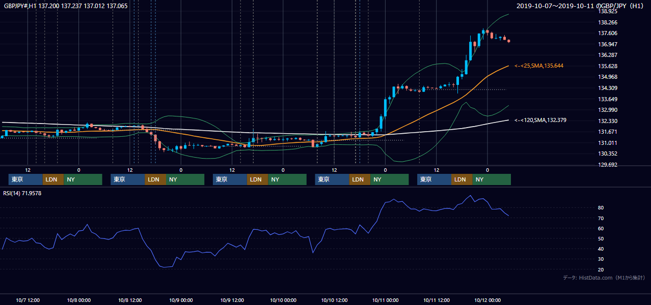 2019年10月7日(月)〜10月11日(金) GBP/JPY 1時間足チャート