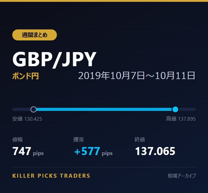 GBP/JPY 2019年10月7日〜10月11日 値幅747pips