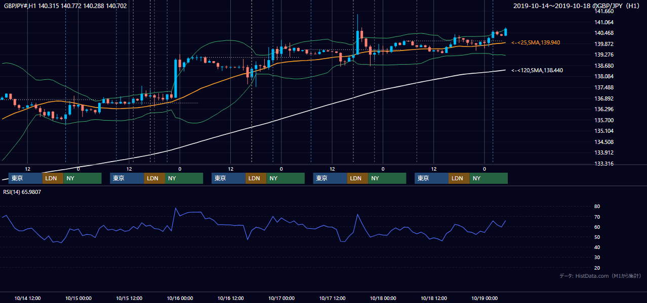 2019年10月14日（月）〜10月18日（金） GBP/JPY 1時間足チャート
