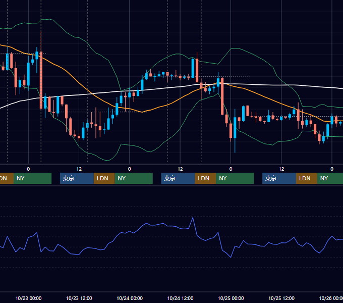 2019年10月21日〜10月25日 GBP/JPY 1時間足チャート