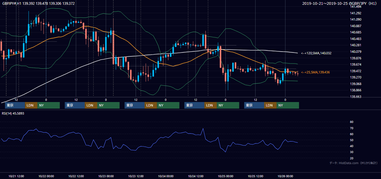 2019年10月21日(月)〜10月25日(金) GBP/JPY 1時間足チャート