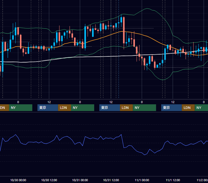 2019年10月28日〜11月1日 GBP/JPY 1時間足チャート