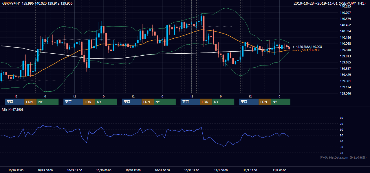 2019年10月28日(月)〜11月1日(金) GBP/JPY 1時間足チャート