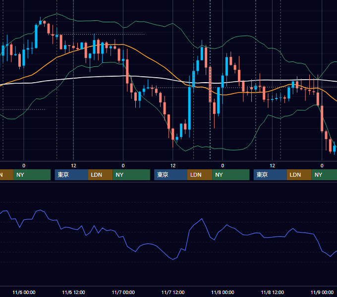 2019年11月4日〜11月8日 GBP/JPY 1時間足チャート