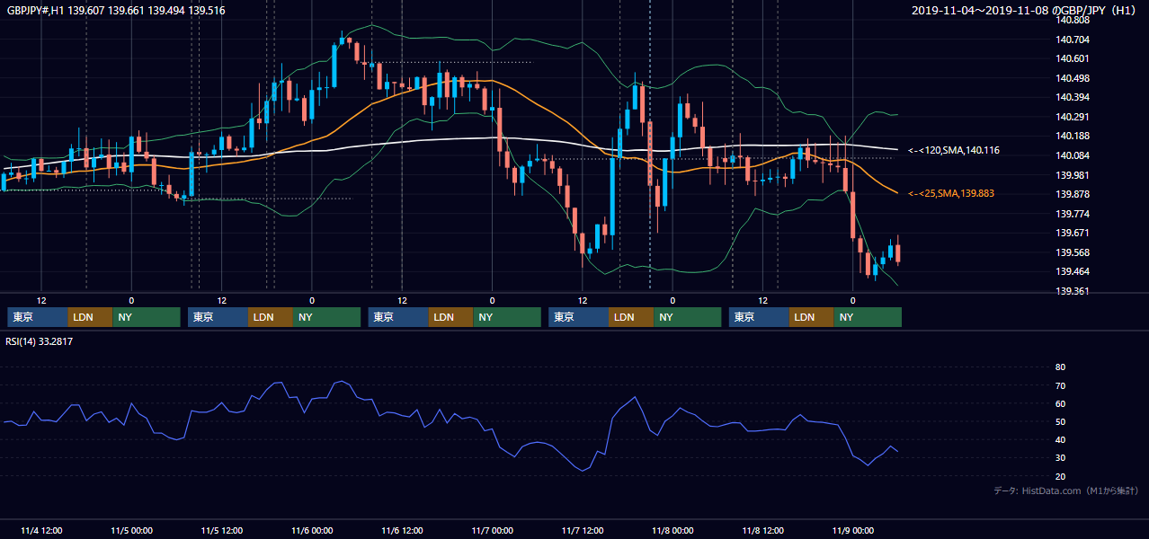 2019年11月4日(月)〜11月8日(金) GBP/JPY 1時間足チャート