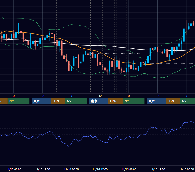 2019年11月11日〜11月15日 GBP/JPY 1時間足チャート