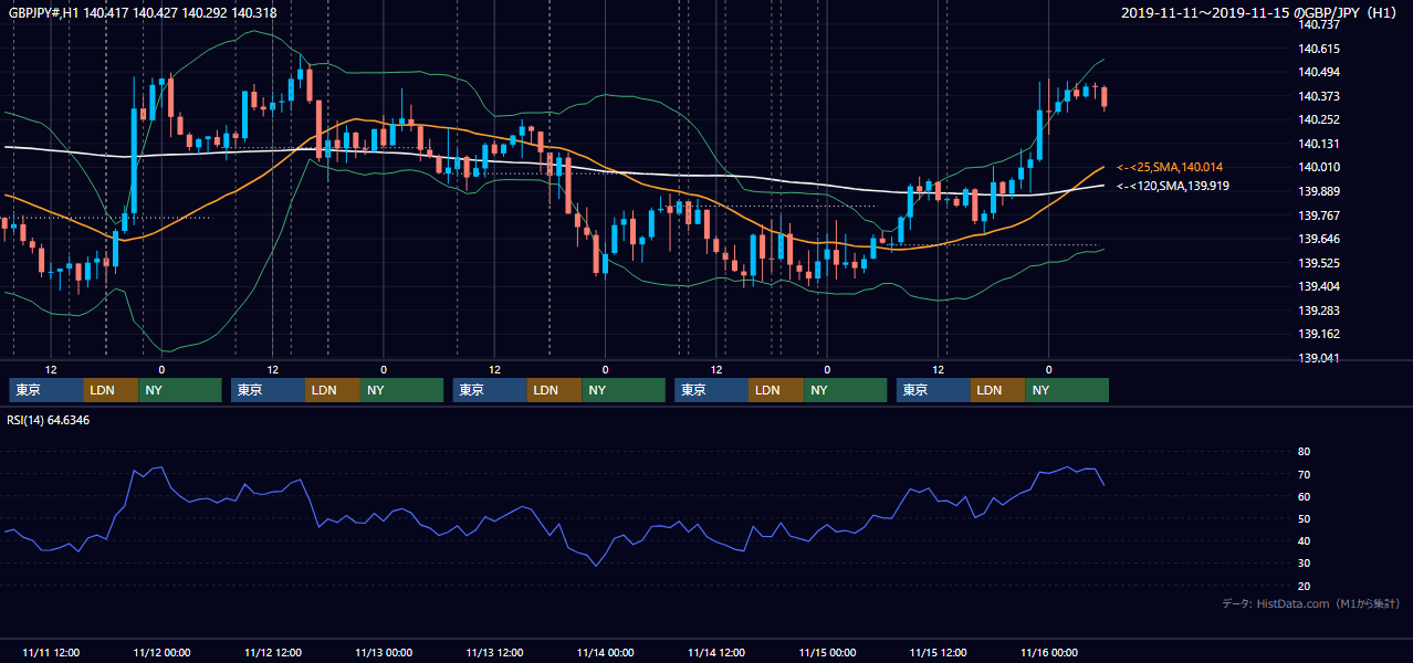 2019年11月11日(月)〜11月15日(金) GBP/JPY 1時間足チャート