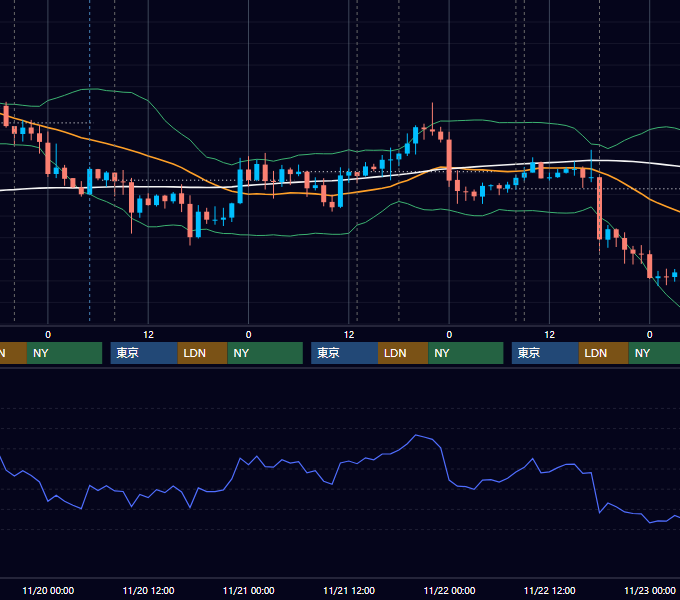 2019年11月18日〜11月22日 GBP/JPY 1時間足チャート