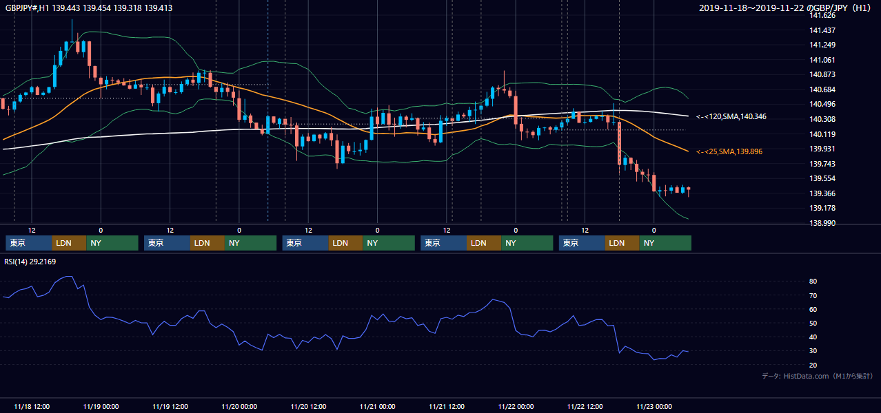 2019年11月18日（月）〜11月22日（金） GBP/JPY 1時間足チャート