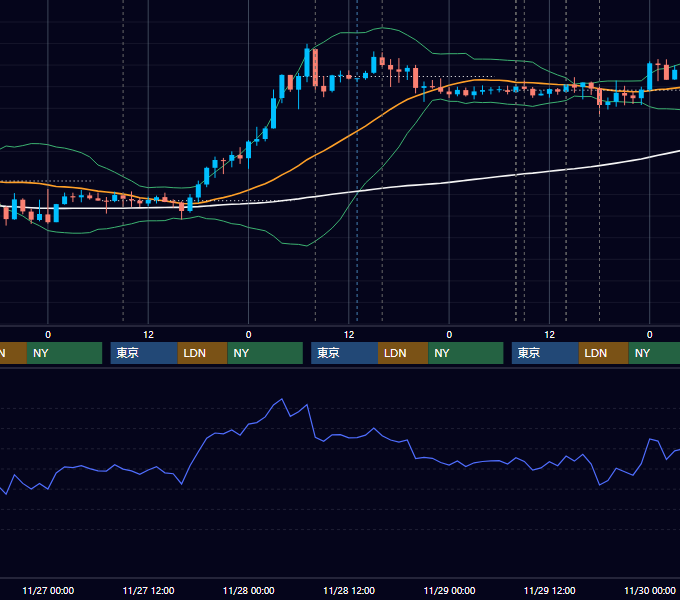 2019年11月25日〜11月29日 GBP/JPY 1時間足チャート