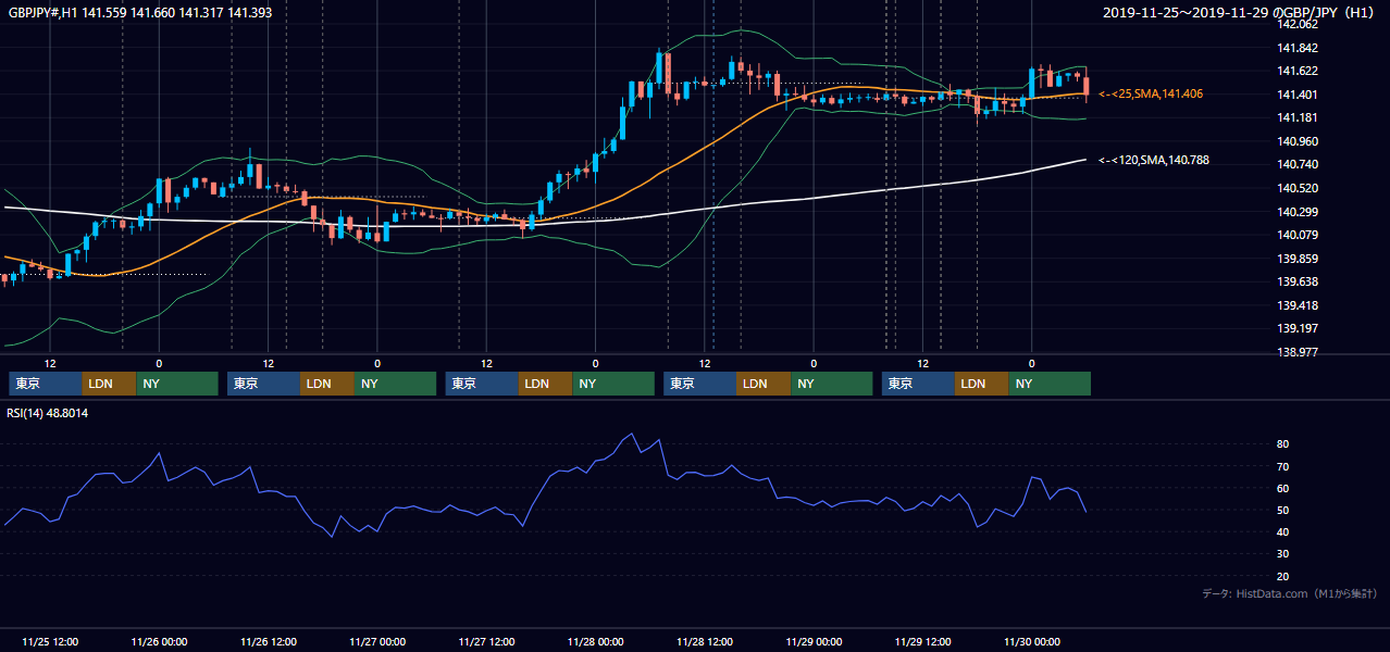 2019年11月25日（月）〜11月29日（金） GBP/JPY 1時間足チャート