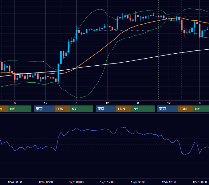 2019年12月2日〜12月6日 GBP/JPY 1時間足チャート