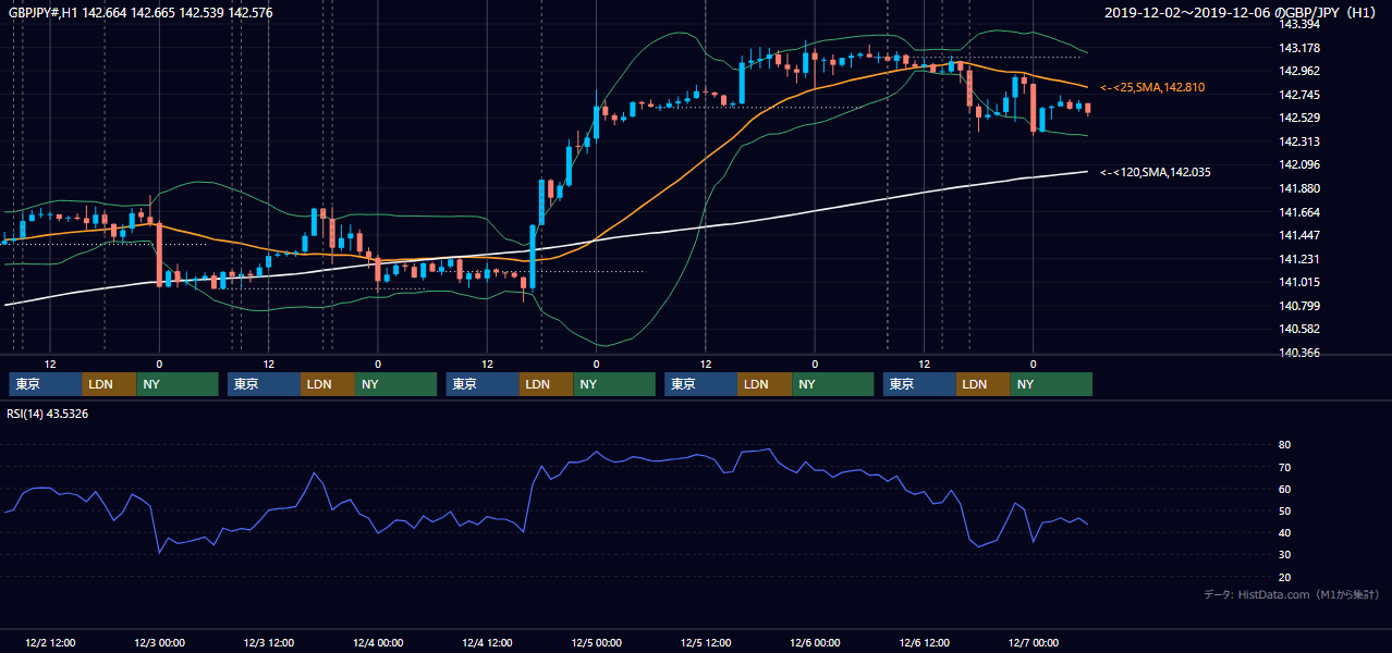 2019年12月2日(月)〜12月6日(金) GBP/JPY 1時間足チャート