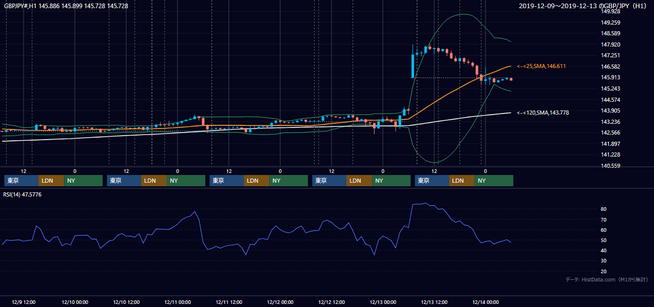 2019年12月9日（月）〜12月13日（金） GBP/JPY 1時間足チャート