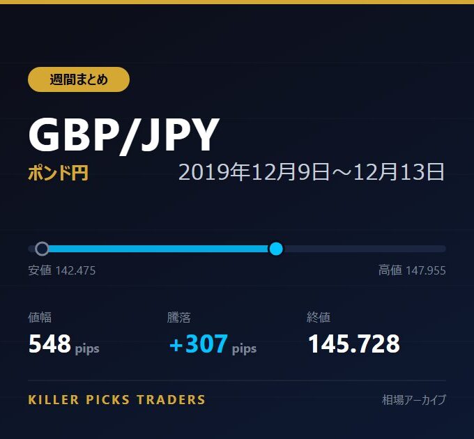 GBP/JPY 2019年12月9日〜12月13日 値幅548pips