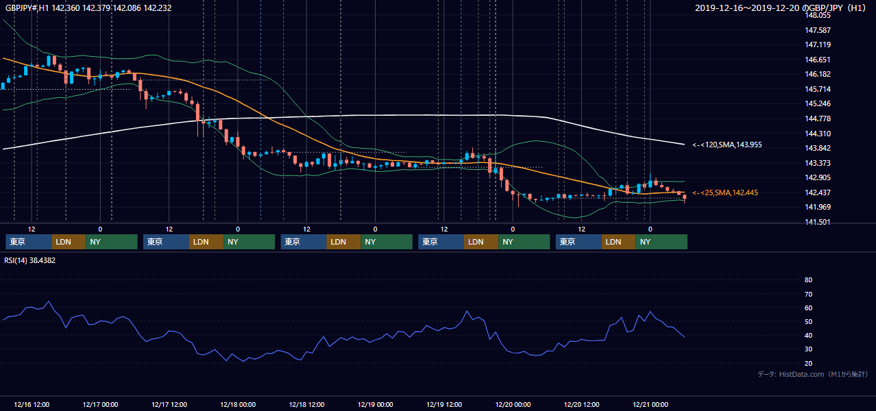 2019年12月16日（月）〜12月20日（金） GBP/JPY 1時間足チャート