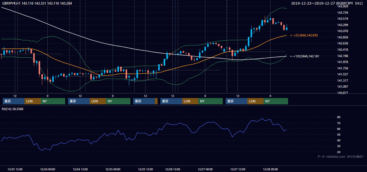 2019年12月23日(月)〜12月27日(金) GBP/JPY 1時間足チャート