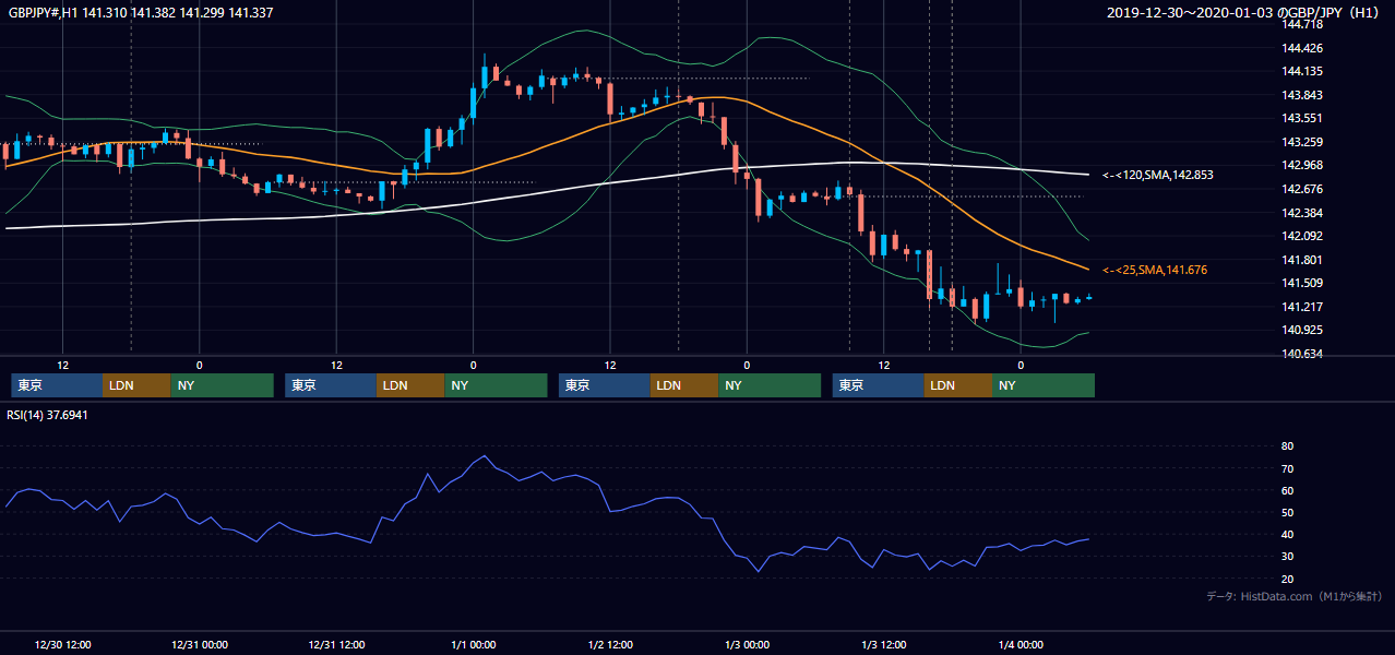2019年12月30日（月）〜1月3日（木） GBP/JPY 1時間足チャート