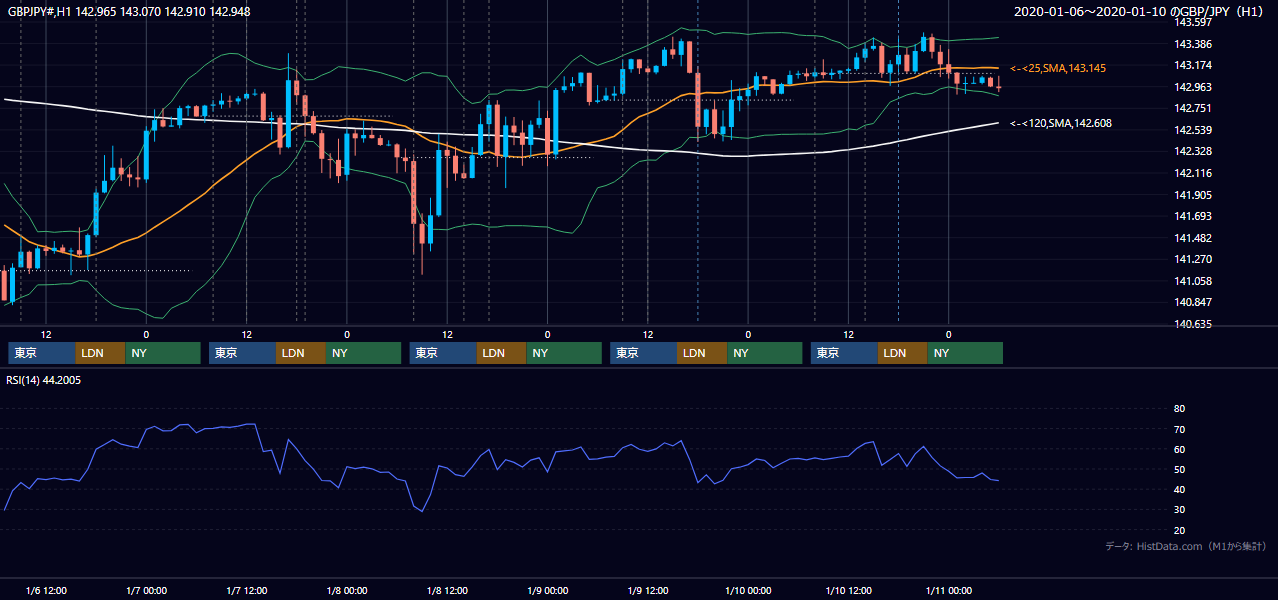 2020年1月6日(月)〜1月10日(金) GBP/JPY 1時間足チャート